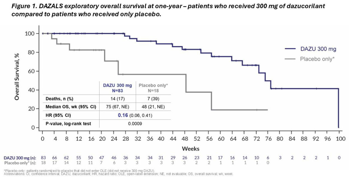 Encals Score Corcept Presents Results from Phase 2 Study of Dazucorilant in Patients ...